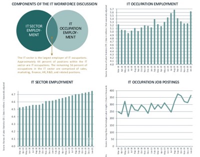 US Tech Hiring Rebounds in January, CompTIA Analysis Reveals